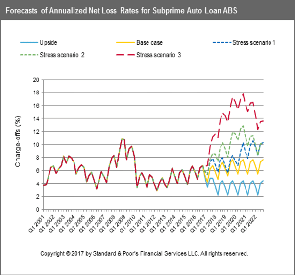 S&P Subprime Chart