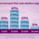 Dealers Bullish on 2012 Vehicle Sales, Survey Says