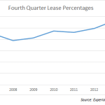 Experian: Car Leasing Most Popular Since 2006