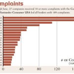 Santander Picks Up Most CFPB Complaints So Far in 2014