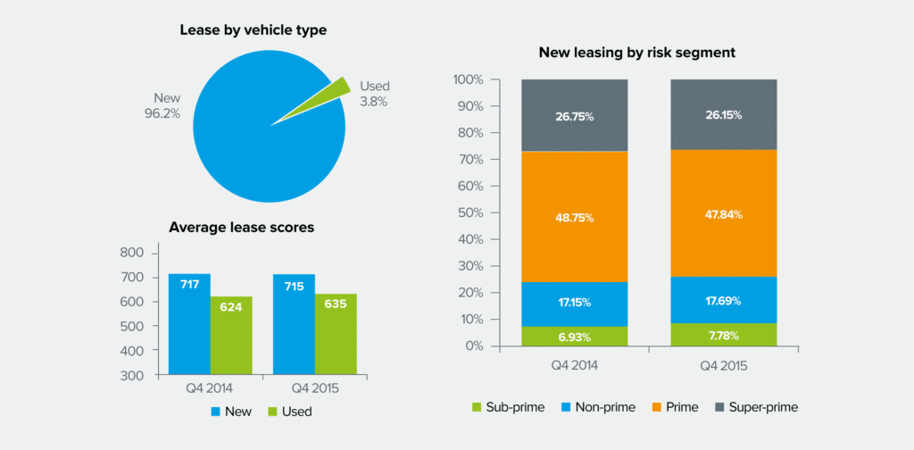 US Auto Leasing Powers Ahead [SPONSORED] - Auto Finance News