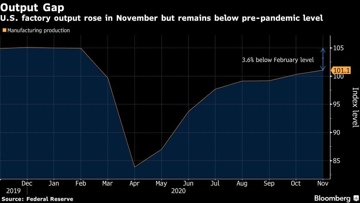 U.S. factory output rose in November but remains below pre-pandemic level