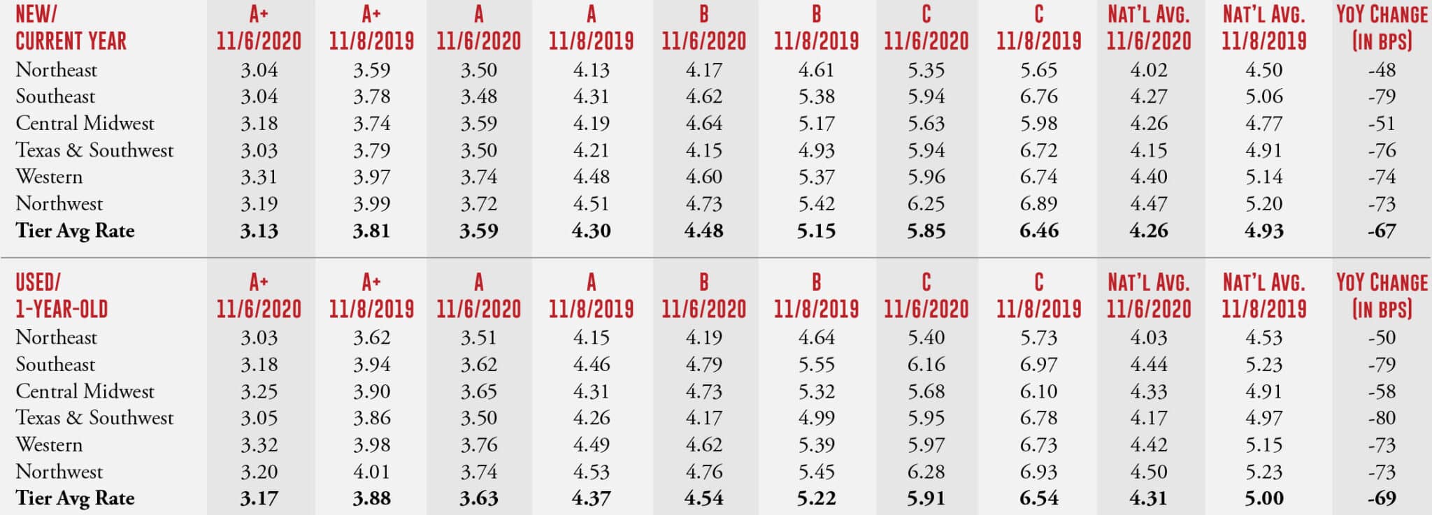 Vehicle interest rates fall to lowest since 2017 Auto Finance News