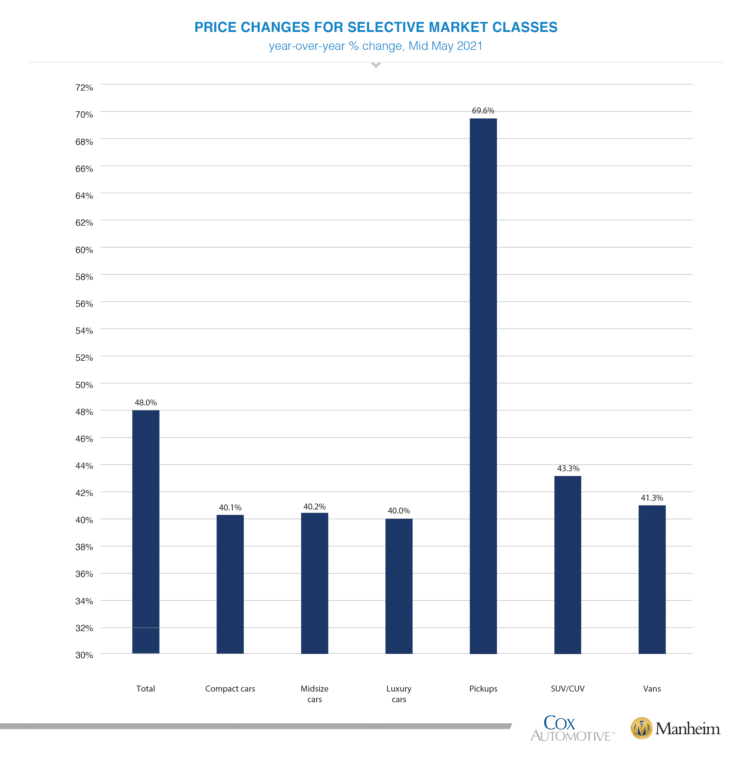 Usedcar prices surpass 22K in April as supply dwindles Auto Finance News