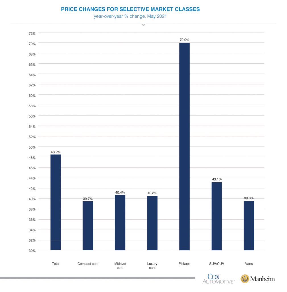 Manheim Used Vehicle Index surpasses 200 for first time Auto Finance News