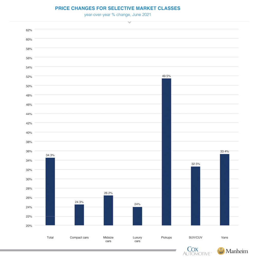 June brings depreciation in usedvehicle values Auto Finance News