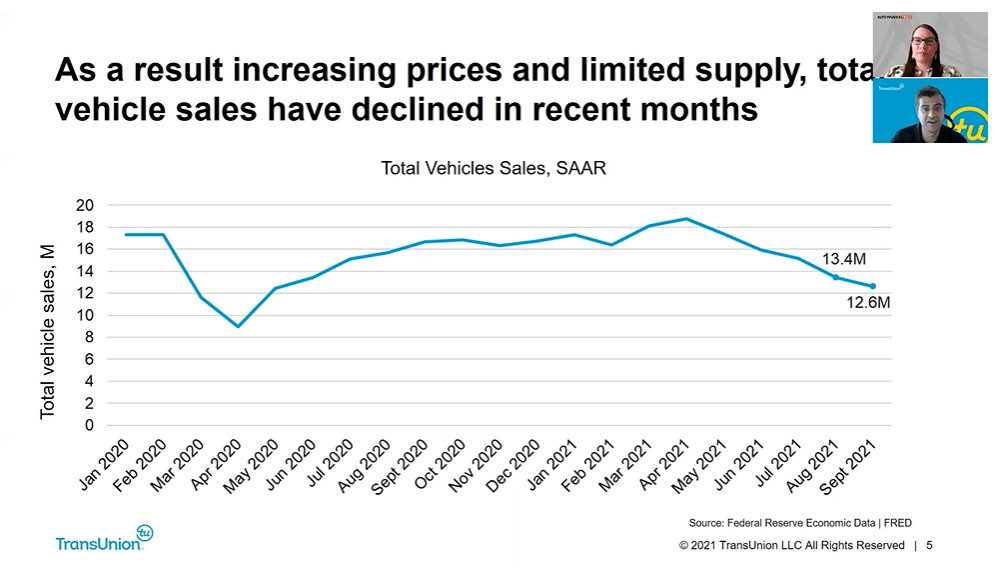 Industry Pulse Inventory and auto finance trends with TransUnion’s