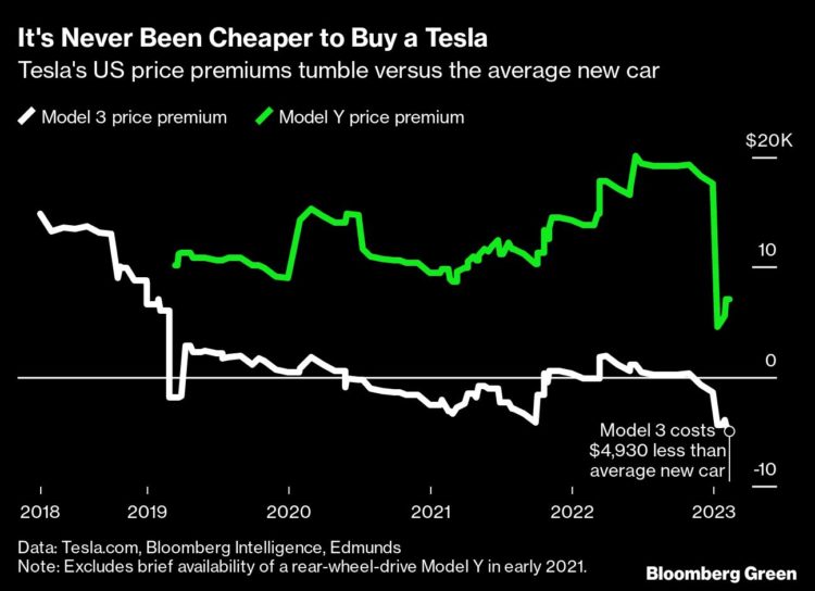 Courtesy of Bloomberg