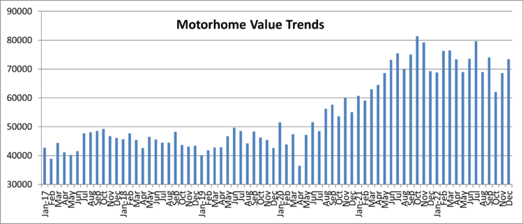 Motorhome values are up