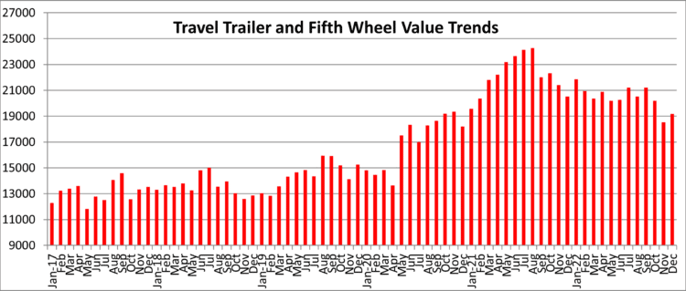 Towable values are up