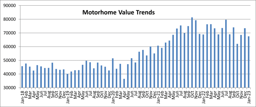 Motorhome Values January