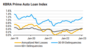 Source: KBRA January auto loan index