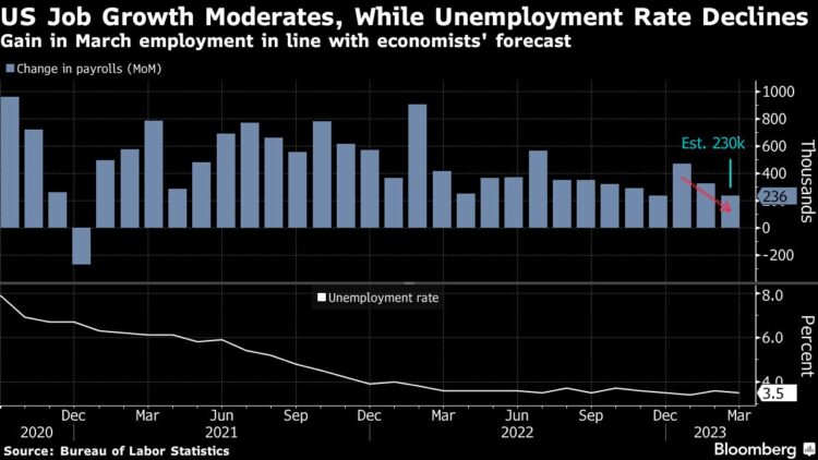 Chart showing US job growth and unemployment rate