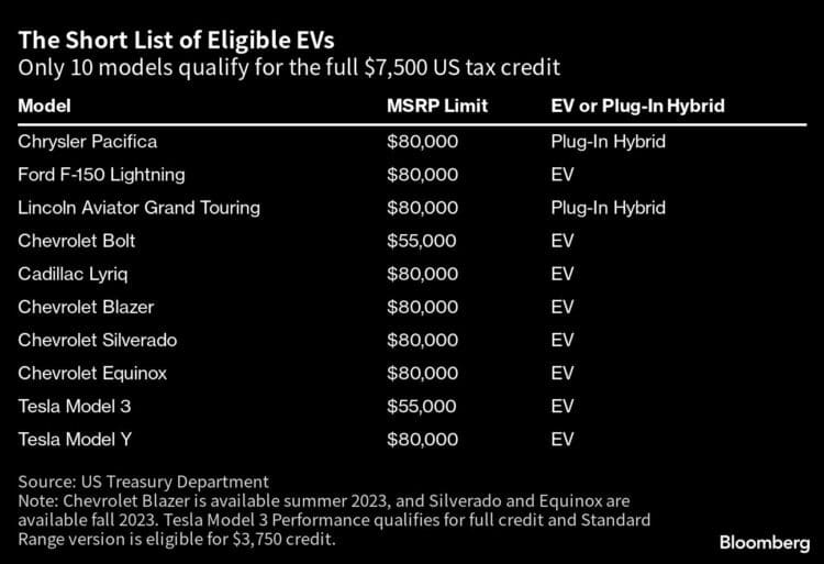 List of the 10 vehciles eligible for the full tax credit