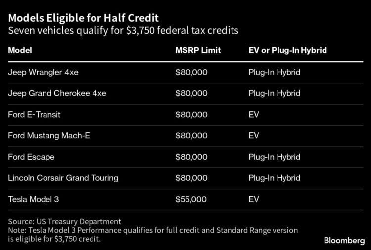 The list of vehicles eligible for half the tax credit.