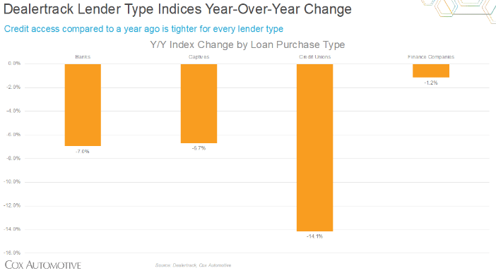 Year over year changes access to credit by lender type