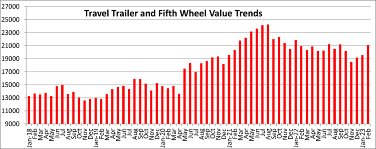 Graph showcasing the third straight month of growth for towable values.