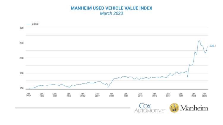 March used-vehicle value index line chart