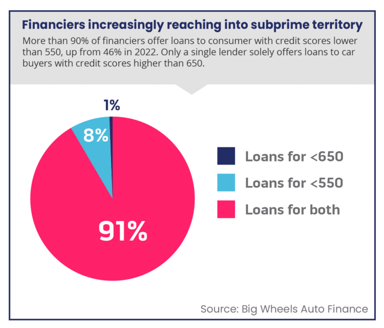 credit tiers chart 2 Auto Finance News