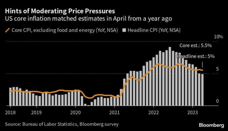 Chart depicting CPI