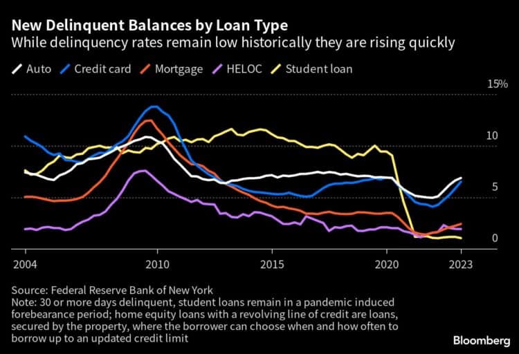 Chart depicting New Delinquent Balances by Loan Type