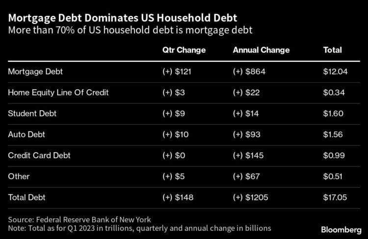 Chart depicting the rise in consumer debt