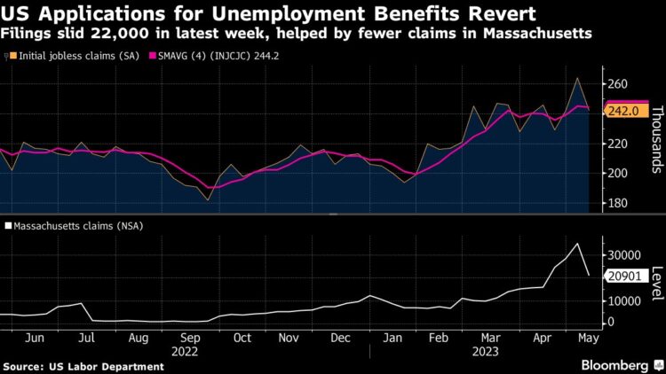 Chart depicting US applications for unemployment benefits