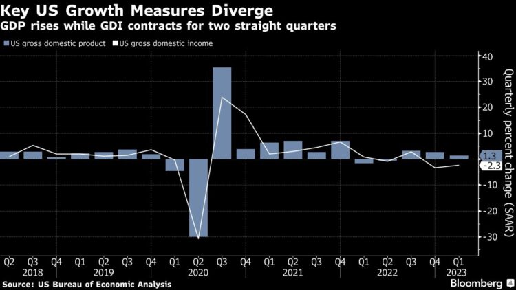 Chart depicting the movement in GDP and GDI