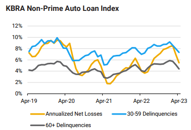 KBRA auto loan ABS index chart