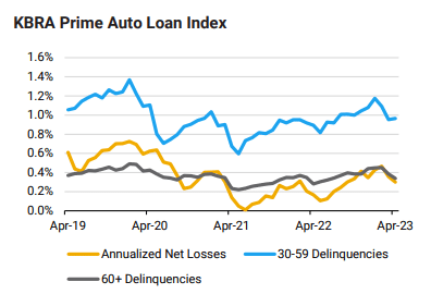 KBRA auto loan ABS index chart