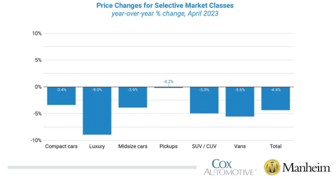 Chart depicting year over year changes in values by segment