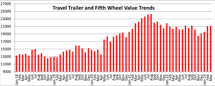 March 23 Towable Values