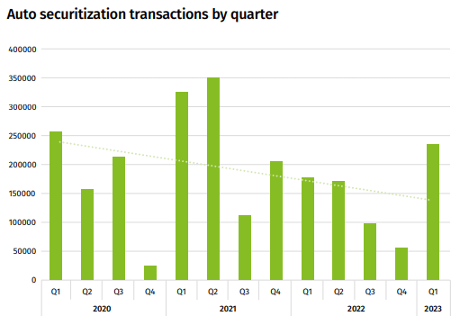 Chart showing the number of eContracted loans that hit the securitization market by quarter