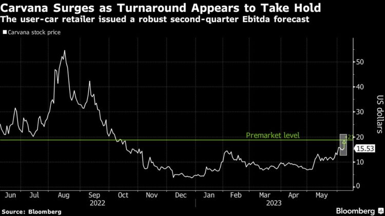 carvana shares trending chart