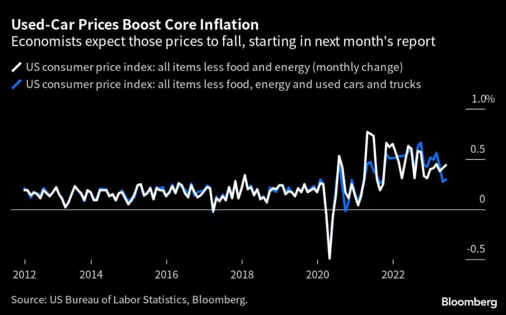 Used-Car Prices Boost Core Inflation | Economists expect those prices to fall, starting in next month's report