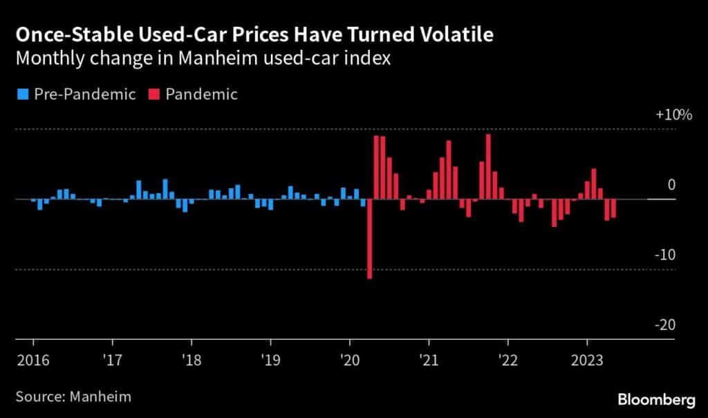 Once-Stable Used-Car Prices Have Turned Volatile | Monthly change in Manheim used-car index