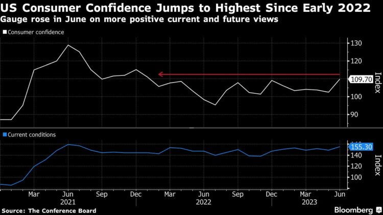 Chart depicting consumer sentiment