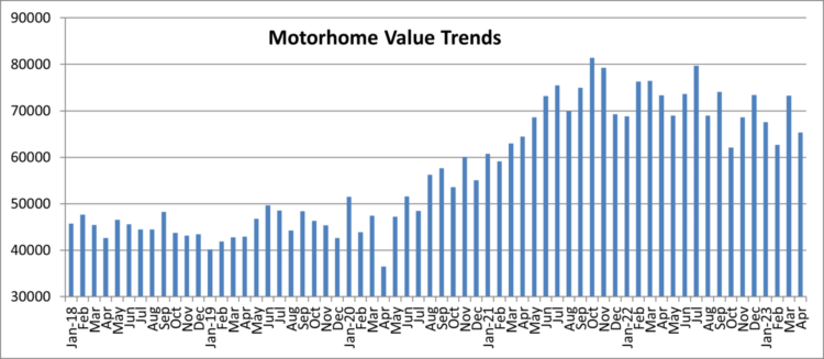 April motorhome values decreased month over month and year over year.