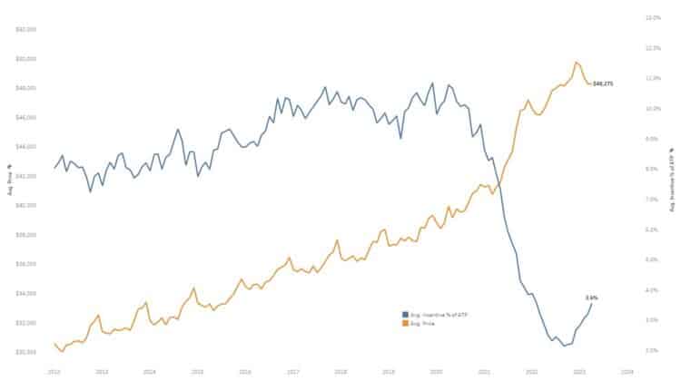 Chart depicting incentive spend as a percent of ATP