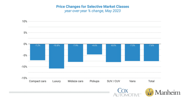 cox auto used vehicle value price trends chart