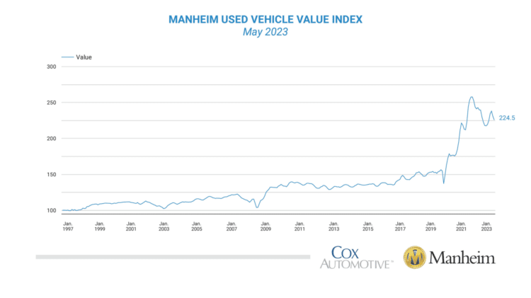Manheim used vehicle value index chart