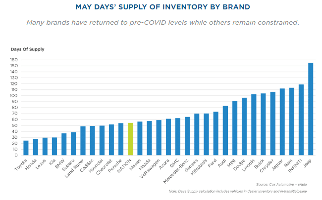 Chart depicting new vehicle days' supply by manufacturer