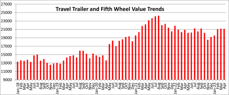 Towable values remained virtually flat in May.