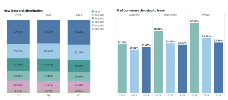 lease distribution chart for Q1 2023