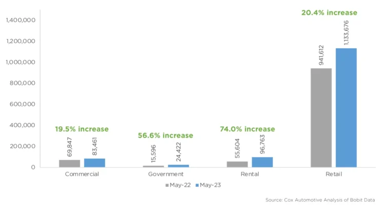 fleet sales chart showing unit sales year over year