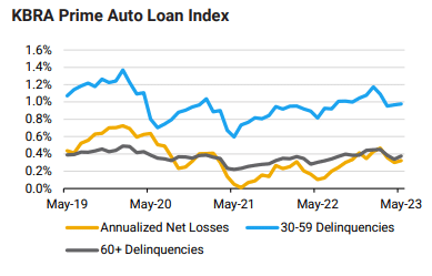 prime abs loan performance index chart