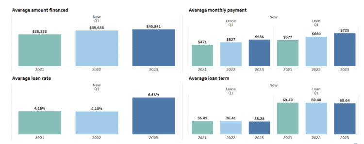 loan payments and financed amounts chart on new vehicles in Q1