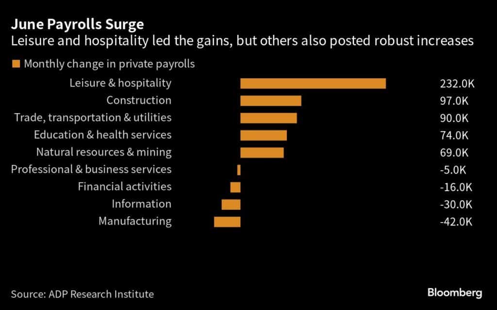 A graph showing monthly changes in private payrolls in various sectors