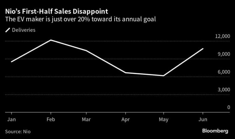 Chart depicting Nio's first half sales