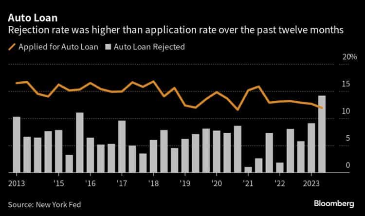 A chart showing the rate of auto loan application and auto loan rejection over the last decade